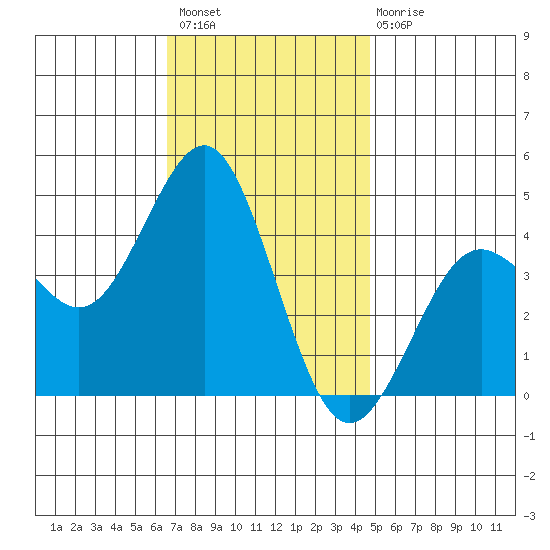 Mission Beach tide chart for Thursday, December 8, 2022
