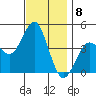 Mission Beach tide chart for Thursday, December 8, 2022