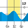 Mission Beach tide chart for Thursday, January 12, 2023