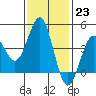 Mission Beach tide chart for Monday, January 23, 2023