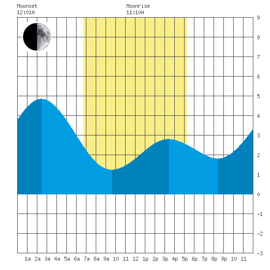 Mission Beach tide chart for Saturday, January 28, 2023
