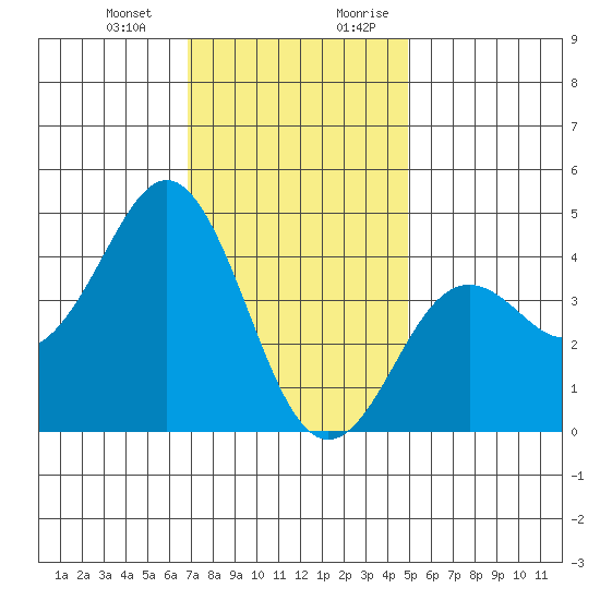 Mission Beach tide chart for Monday, January 2, 2023