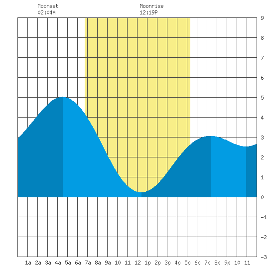Mission Beach tide chart for Monday, January 30, 2023