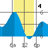 Mission Beach tide chart for Wednesday, January 4, 2023
