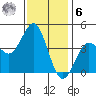 Mission Beach tide chart for Friday, January 6, 2023