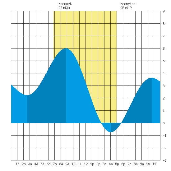 Mission Beach tide chart for Saturday, January 7, 2023