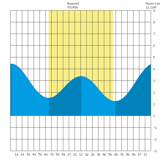 Mission Beach tide chart for Saturday, February 11, 2023