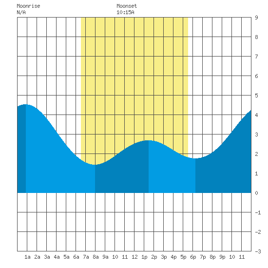 Mission Beach tide chart for Sunday, February 12, 2023
