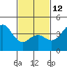 Mission Beach tide chart for Sunday, February 12, 2023