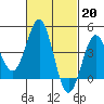 Mission Beach tide chart for Monday, February 20, 2023