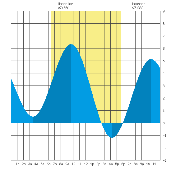 Mission Beach tide chart for Tuesday, February 21, 2023
