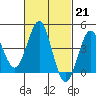 Mission Beach tide chart for Tuesday, February 21, 2023