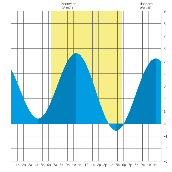 Mission Beach tide chart for Wednesday, February 22, 2023