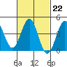 Mission Beach tide chart for Wednesday, February 22, 2023