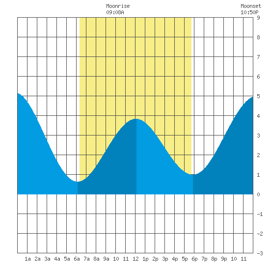 Mission Beach tide chart for Friday, February 24, 2023