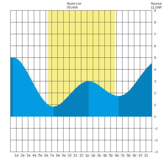 Mission Beach tide chart for Saturday, February 25, 2023