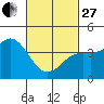 Mission Beach tide chart for Monday, February 27, 2023