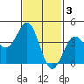 Mission Beach tide chart for Friday, February 3, 2023