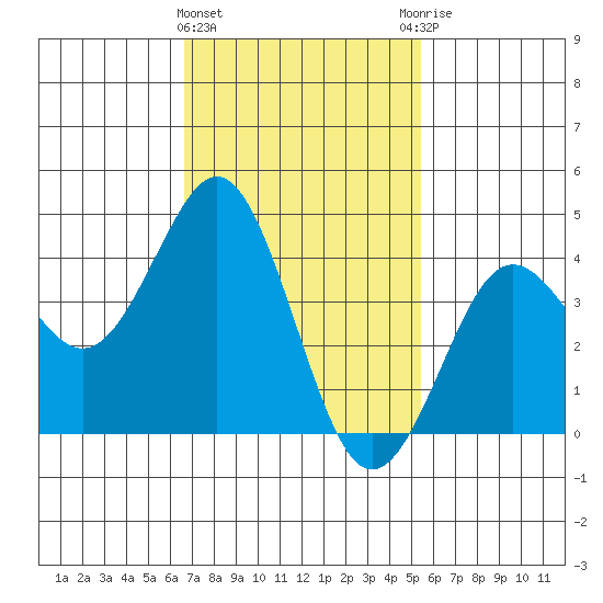 Mission Beach tide chart for Saturday, February 4, 2023