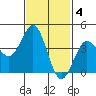 Mission Beach tide chart for Saturday, February 4, 2023