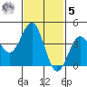 Mission Beach tide chart for Sunday, February 5, 2023