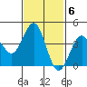 Mission Beach tide chart for Monday, February 6, 2023
