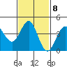 Mission Beach tide chart for Wednesday, February 8, 2023