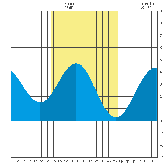 Mission Beach tide chart for Thursday, February 9, 2023