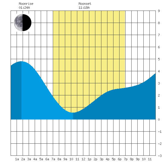 Mission Beach tide chart for Tuesday, March 14, 2023
