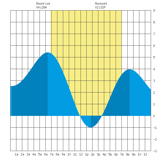 Mission Beach tide chart for Friday, March 17, 2023