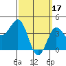 Mission Beach tide chart for Friday, March 17, 2023