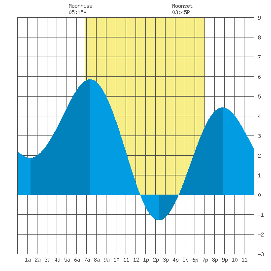 Mission Beach tide chart for Saturday, March 18, 2023