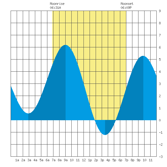 Mission Beach tide chart for Monday, March 20, 2023