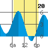 Mission Beach tide chart for Monday, March 20, 2023