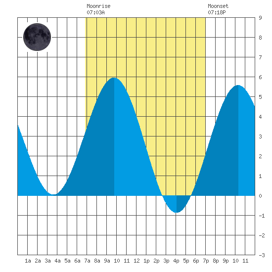Mission Beach tide chart for Tuesday, March 21, 2023