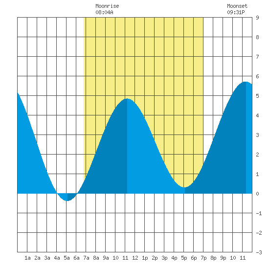 Mission Beach tide chart for Thursday, March 23, 2023