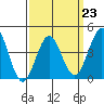 Mission Beach tide chart for Thursday, March 23, 2023