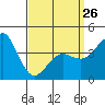 Mission Beach tide chart for Sunday, March 26, 2023