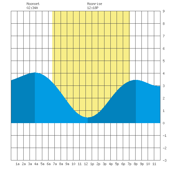 Mission Beach tide chart for Wednesday, March 29, 2023