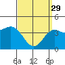 Mission Beach tide chart for Wednesday, March 29, 2023