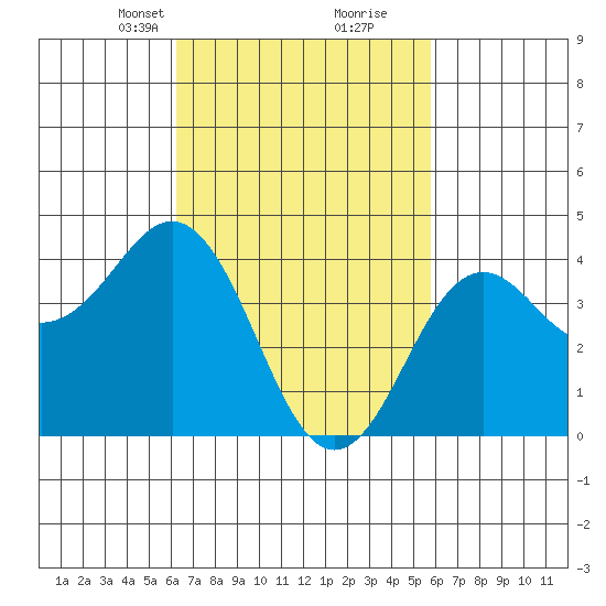 Mission Beach tide chart for Thursday, March 2, 2023