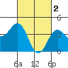 Mission Beach tide chart for Thursday, March 2, 2023