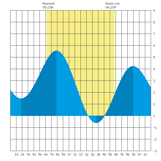 Mission Beach tide chart for Sunday, March 5, 2023