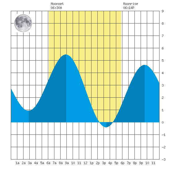 Mission Beach tide chart for Tuesday, March 7, 2023