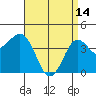Mission Beach tide chart for Friday, April 14, 2023