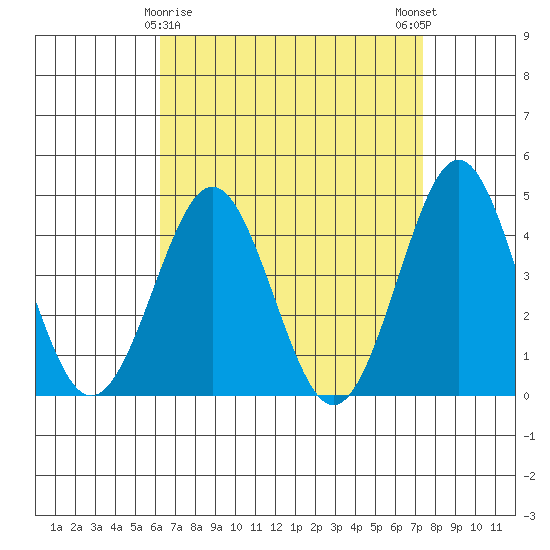 Mission Beach tide chart for Tuesday, April 18, 2023
