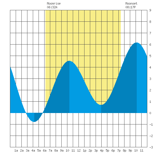 Mission Beach tide chart for Thursday, April 20, 2023