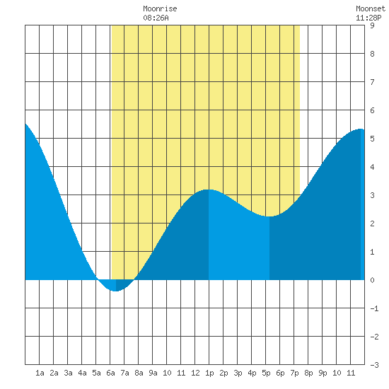 Mission Beach tide chart for Sunday, April 23, 2023