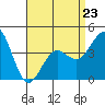 Mission Beach tide chart for Sunday, April 23, 2023