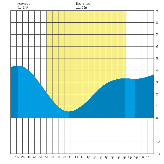 Mission Beach tide chart for Wednesday, April 26, 2023